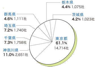 東京都 78.5%など