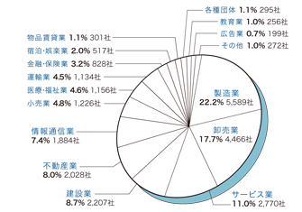 製造業 21.3%など