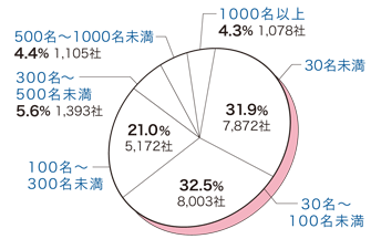 30名未満 32.1%など