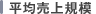 平均売上規模